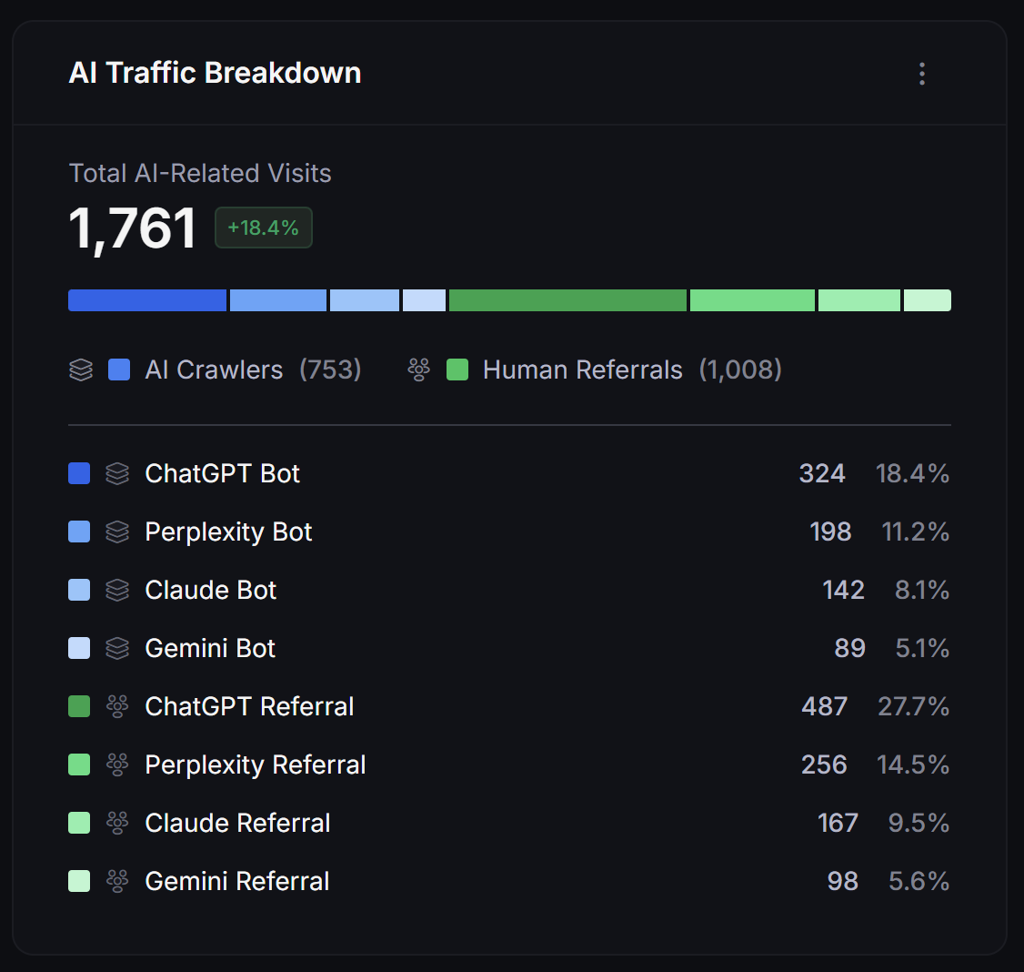 AI Traffic Analytics